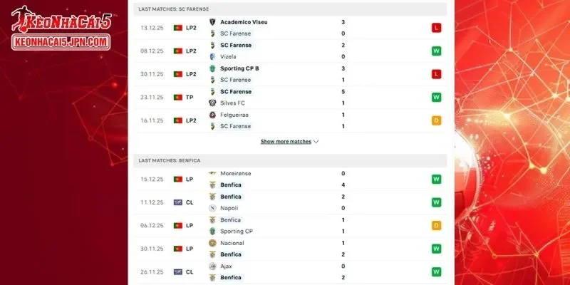 Lịch sử đối đầu chi tiết trong cuộc chạm trán Farense vs Benfica