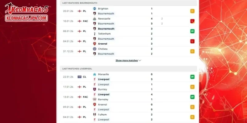 Phân tích chi tiết lịch sử đối đầu giữa Bournemouth vs Liverpool