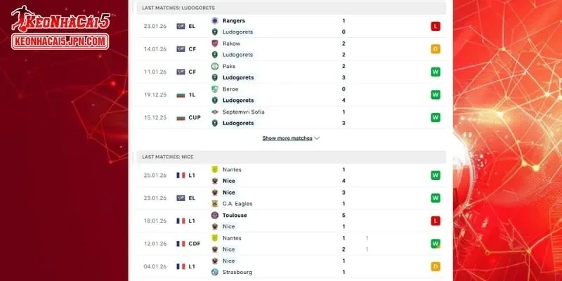 Lịch sử đối đầu đầy đủ cho màn đụng độ Ludogorets vs Nice